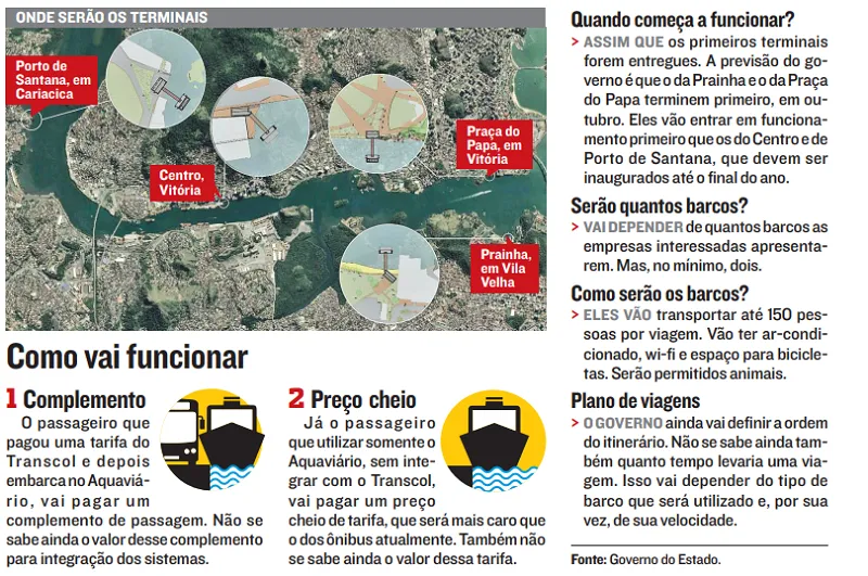 Imagem ilustrativa da imagem Aquaviário vai custar menos para quem usar o Transcol