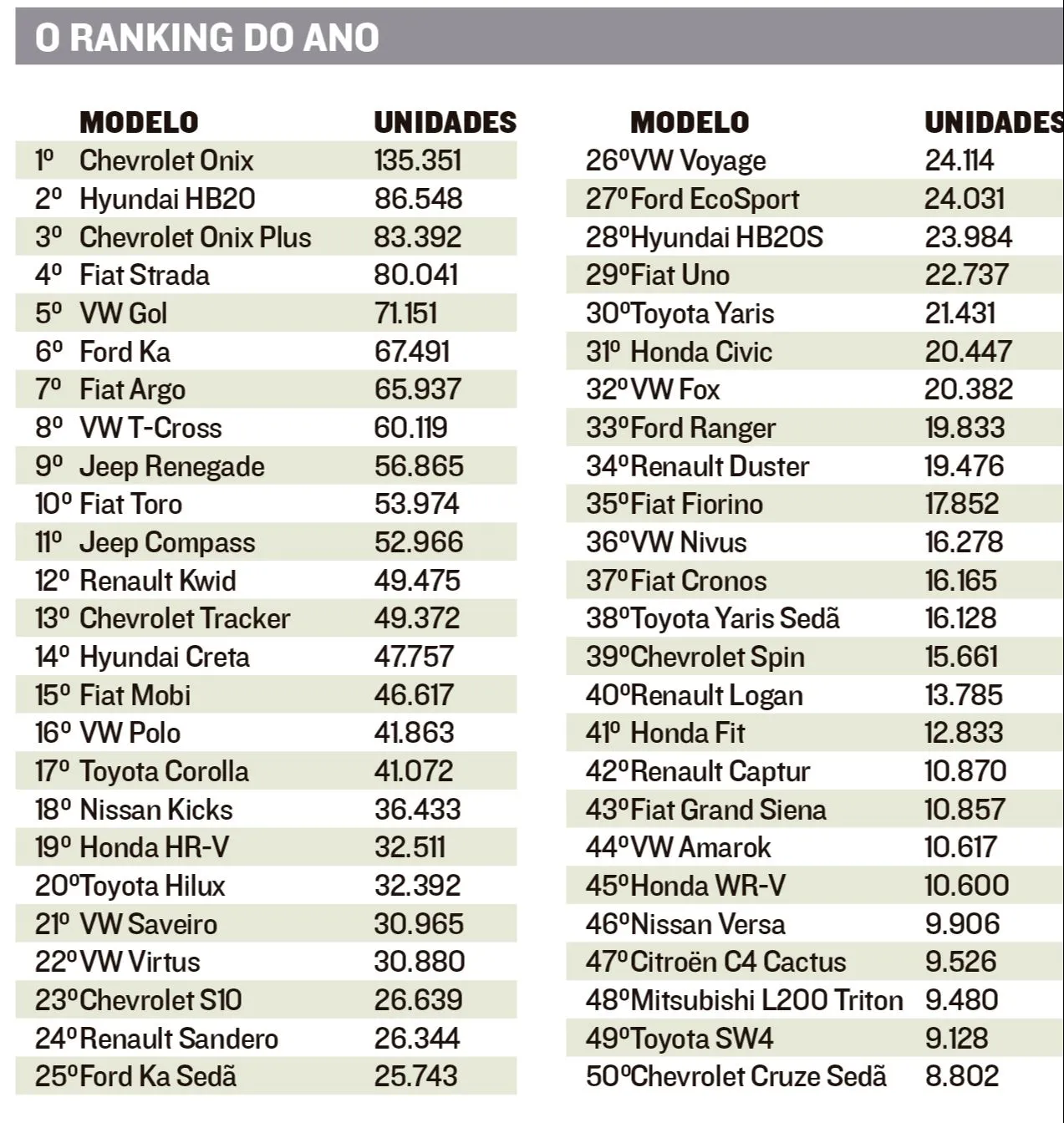 Imagem ilustrativa da imagem Os 50 carros mais vendidos em 2020