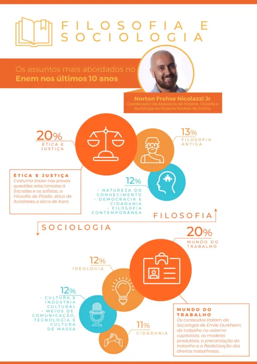 Imagem ilustrativa da imagem Filosofia e Sociologia: os assuntos mais abordados no Enem nos últimos anos