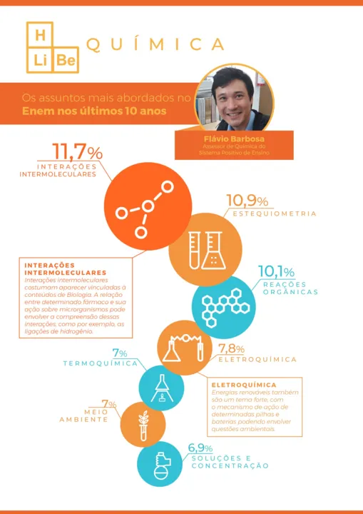 Imagem ilustrativa da imagem Química: sete temas mais abordados no Enem nos últimos dez anos