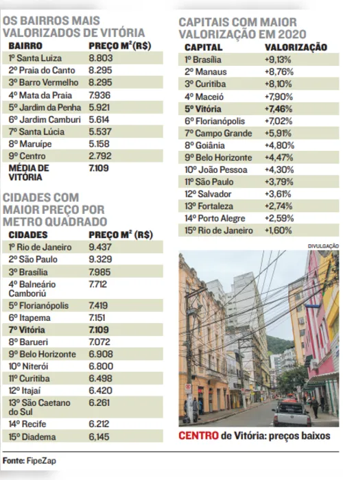 
          Imagem ilustrativa da imagem Vitória tem o 5° metro quadrado mais caro entre as capitais
          