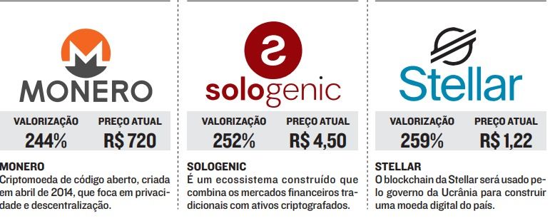 As moedas digitais mais valorizadas (Foto: )