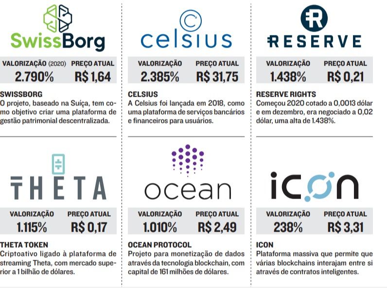 As moedas digitais mais valorizadas (Foto: )