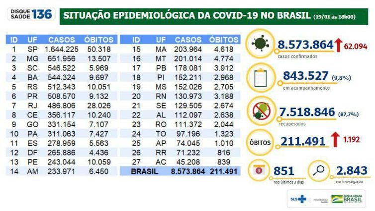 Situação epidemiológica da covid-19 no Brasil (Foto: Divulgação/Ministério da Saúde)
