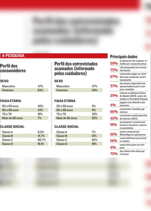 Imagem ilustrativa da imagem Idosos deixam de comprar remédio por falta de dinheiro