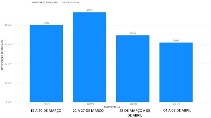 Notificações de casos (Foto: Divulgação Governo do Estado)