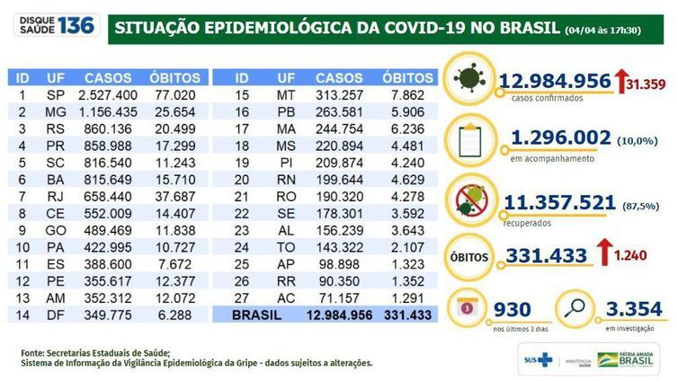 (Foto: Ministério da Saúde)
