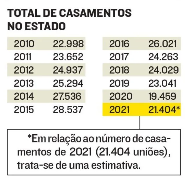 Imagem ilustrativa da imagem Com festas liberadas, 32 mil vão casar até o fim do ano