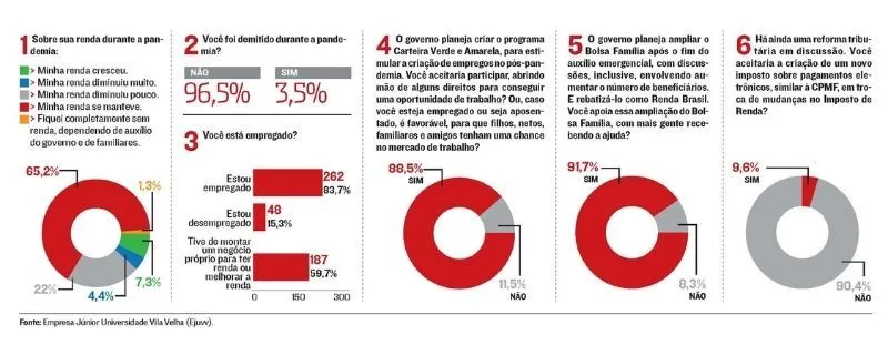 Imagem ilustrativa da imagem Maioria no Estado aceita perder direitos para garantir emprego