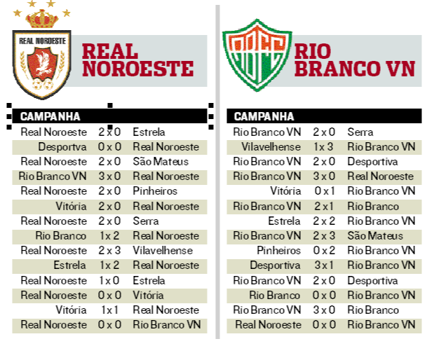 Rio Branco de Venda Nova e Real Noroeste disputam taça do Capixabão neste domingo (Foto: Jornal A Tribuna)