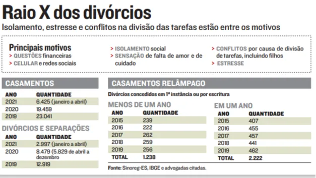 Imagem ilustrativa da imagem Brigas levam casamentos a durarem menos de 1 ano