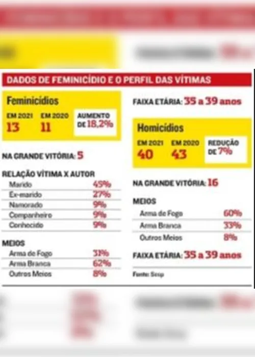 
          Imagem ilustrativa da imagem Amor doentio já levou 13 mulheres à morte este ano no Estado
          