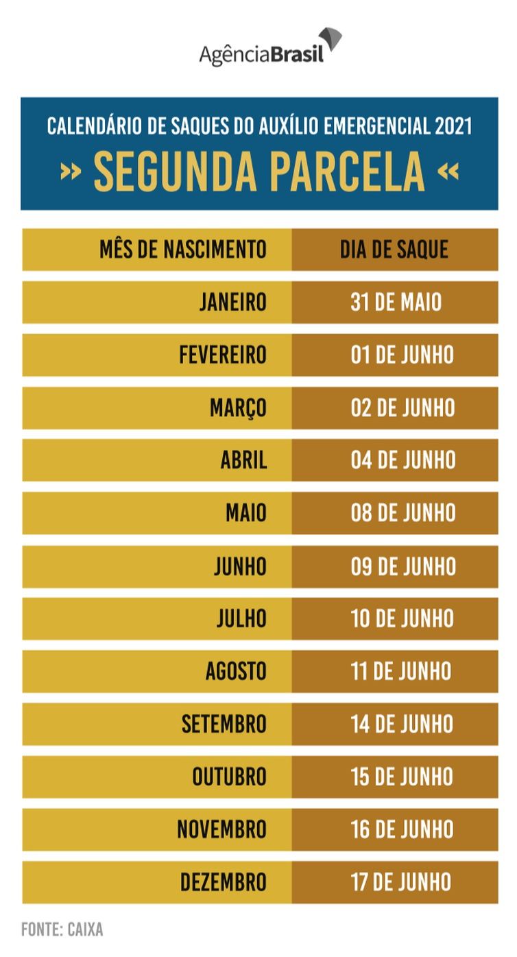 Calendário do auxílio emergencial (Foto: Agência Brasil)