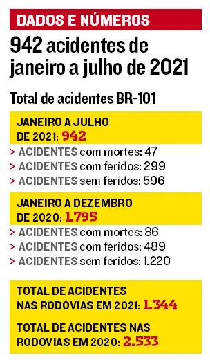 Imagem ilustrativa da imagem Violência no trânsito: mais de 900 acidentes são registrados na BR-101