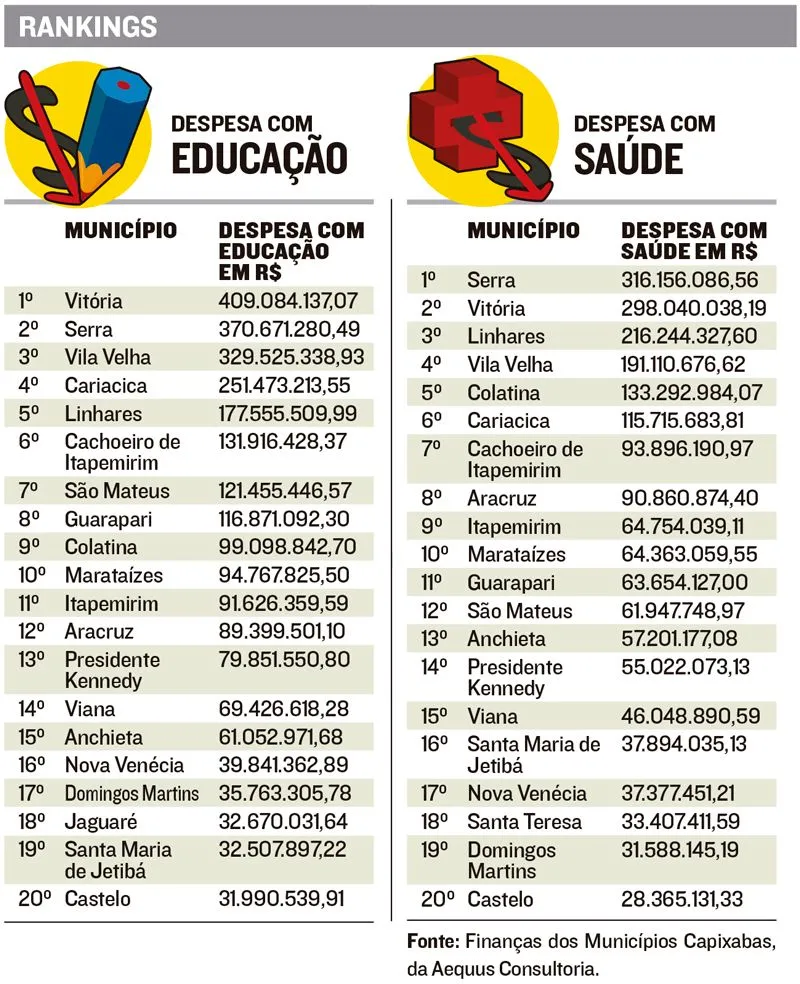 Imagem ilustrativa da imagem Levantamento aponta quais as cidades que mais investem em Saúde e Educação