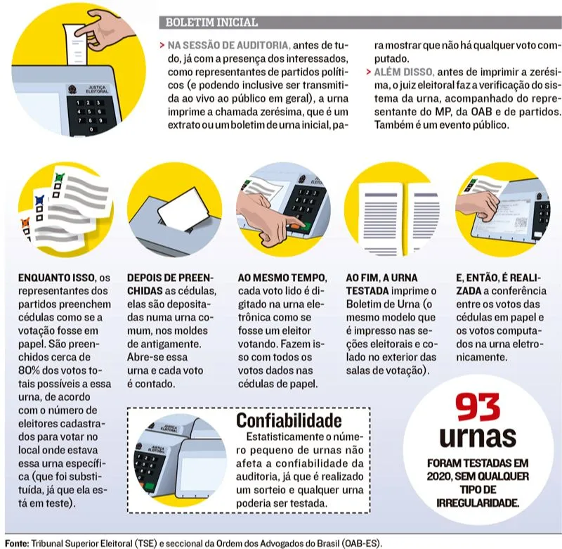 Imagem ilustrativa da imagem Saiba como é feita a auditagem do voto na urna eletrônica