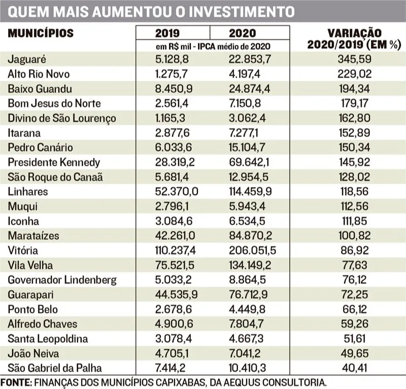 Imagem ilustrativa da imagem Levantamento aponta quais as cidades que mais investem em Saúde e Educação