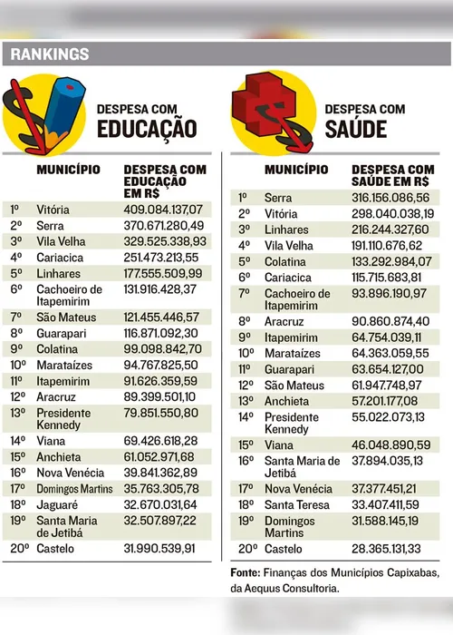 Imagem ilustrativa da imagem Levantamento aponta quais as cidades que mais investem em Saúde e Educação