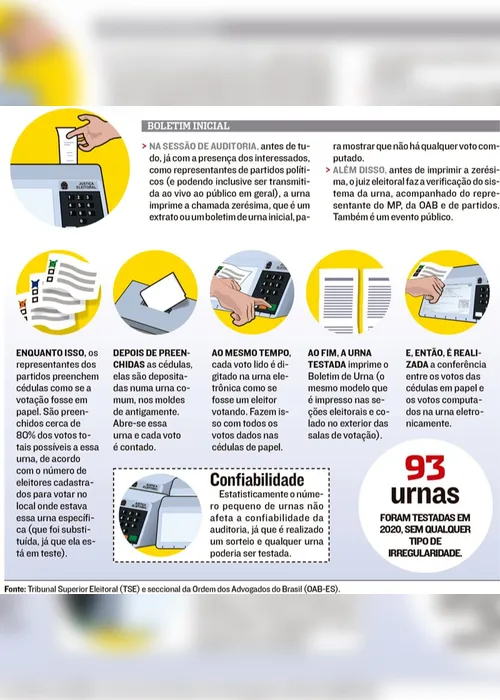 Imagem ilustrativa da imagem Saiba como é feita a auditagem do voto na urna eletrônica