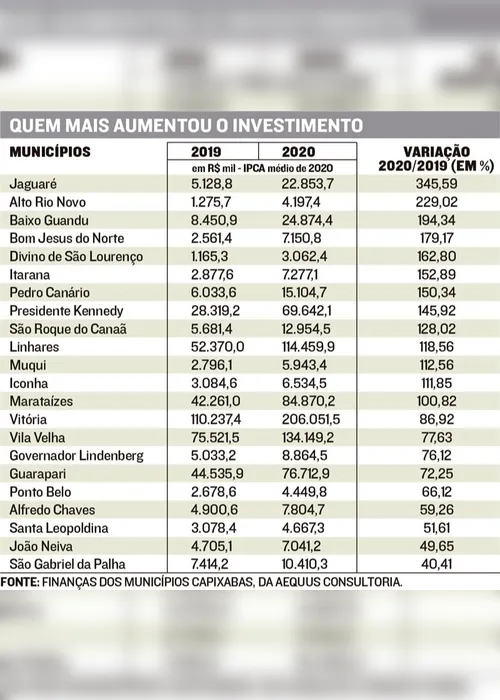Imagem ilustrativa da imagem Levantamento aponta quais as cidades que mais investem em Saúde e Educação